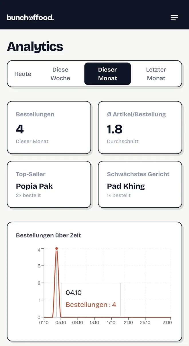 Auswertungen mit Bestellzahlen, Top-Seller und Verlauf über den Monat